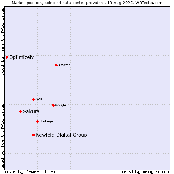 Market position of Newfold Digital Group vs. Sakura vs. Optimizely
