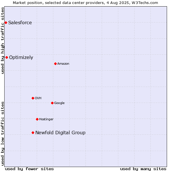 Market position of Newfold Digital Group vs. Optimizely vs. Salesforce