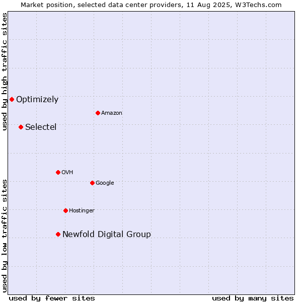 Market position of Newfold Digital Group vs. Selectel vs. Optimizely