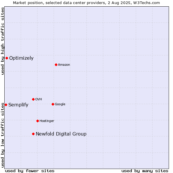 Market position of Newfold Digital Group vs. Optimizely vs. Semplify