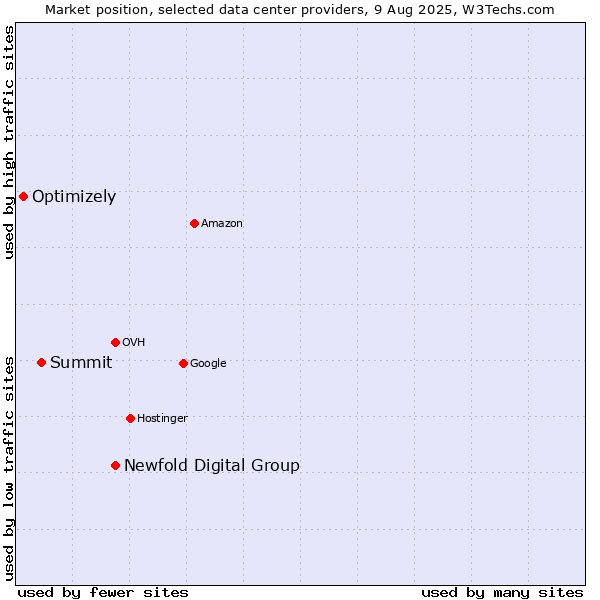 Market position of Newfold Digital Group vs. Summit vs. Optimizely
