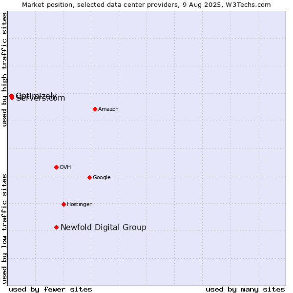 Market position of Newfold Digital Group vs. Servers.com vs. Optimizely