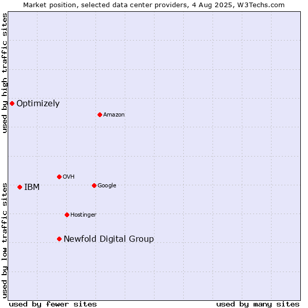 Market position of Newfold Digital Group vs. IBM vs. Optimizely