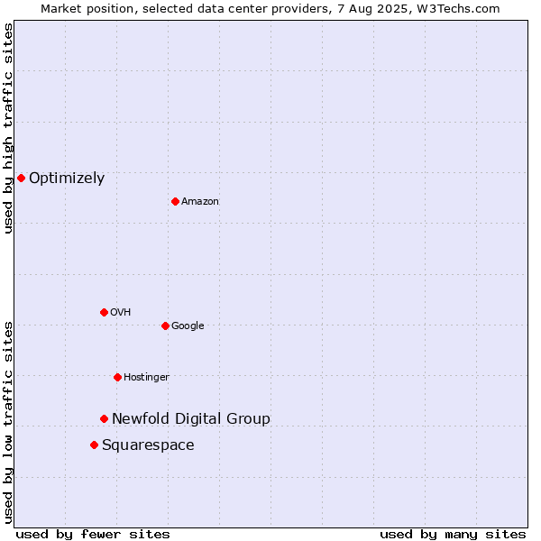 Market position of Newfold Digital Group vs. Squarespace vs. Optimizely