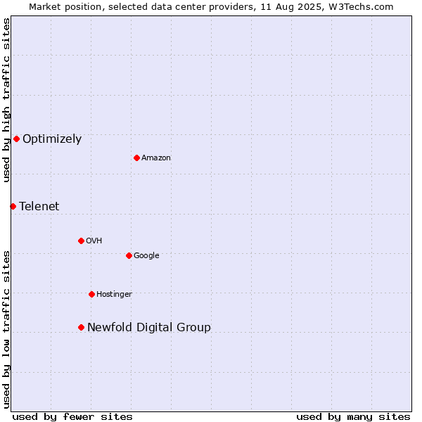 Market position of Newfold Digital Group vs. Optimizely vs. Telenet