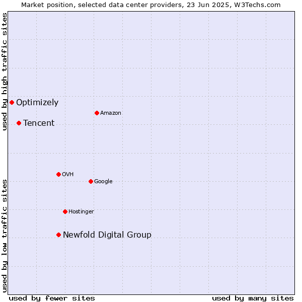 Market position of Newfold Digital Group vs. Tencent vs. Optimizely