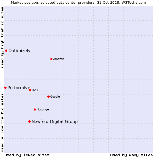 Market position of Newfold Digital Group vs. Optimizely vs. Performive