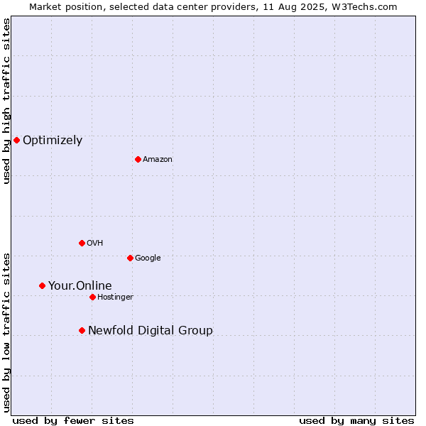 Market position of Newfold Digital Group vs. Your.Online vs. Optimizely