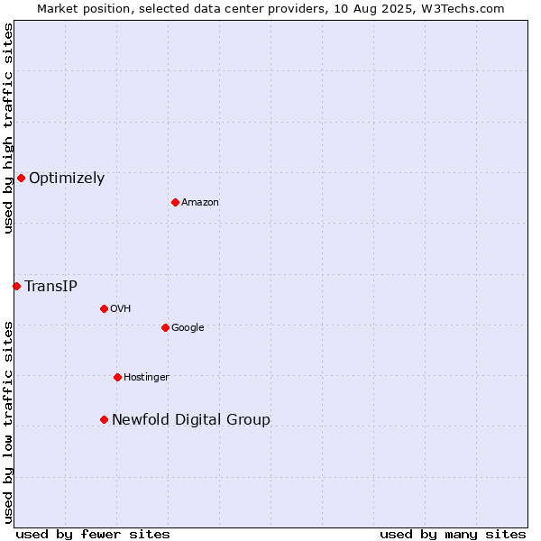 Market position of Newfold Digital Group vs. Optimizely vs. TransIP