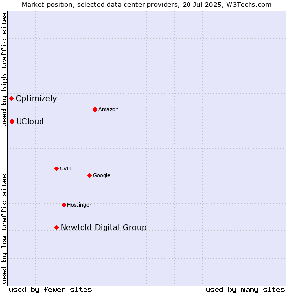 Market position of Newfold Digital Group vs. UCloud vs. Optimizely