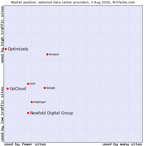 Market position of Newfold Digital Group vs. UpCloud vs. Optimizely