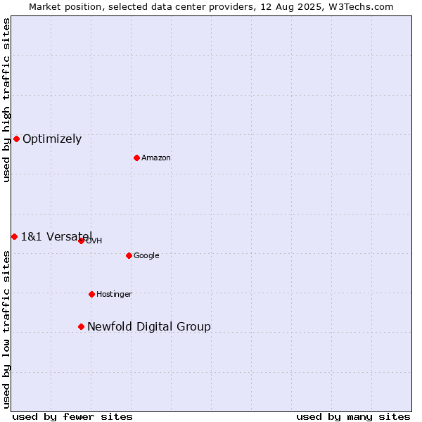 Market position of Newfold Digital Group vs. Optimizely vs. 1&1 Versatel