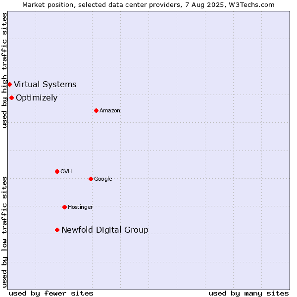 Market position of Newfold Digital Group vs. Optimizely vs. Virtual Systems