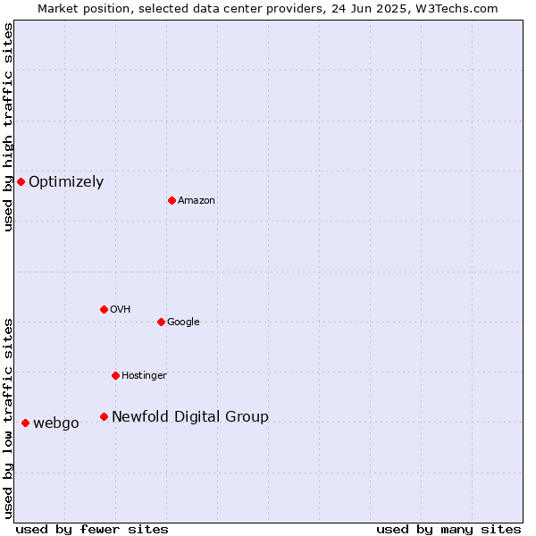 Market position of Newfold Digital Group vs. webgo vs. Optimizely