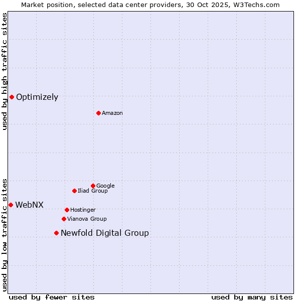 Market position of Newfold Digital Group vs. Optimizely vs. WebNX