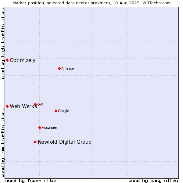Market position of Newfold Digital Group vs. Optimizely vs. Web Werks