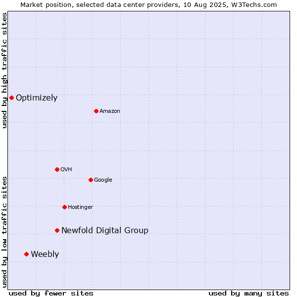 Market position of Newfold Digital Group vs. Weebly vs. Optimizely