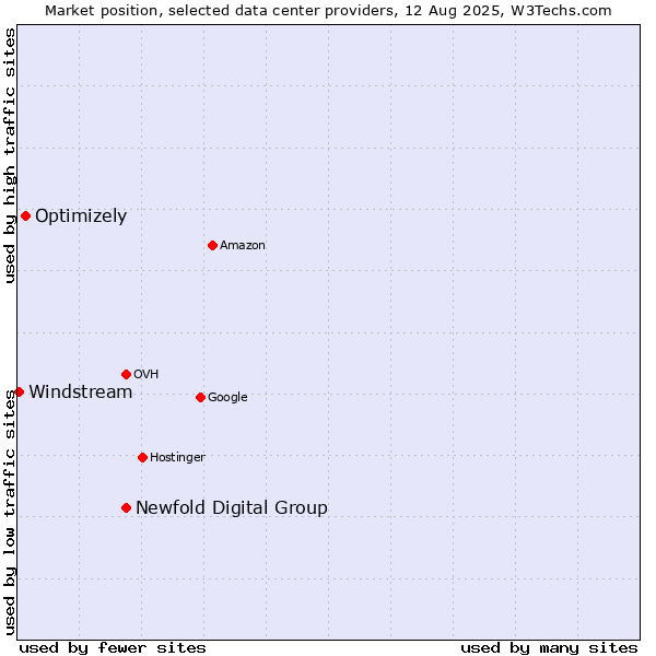 Market position of Newfold Digital Group vs. Optimizely vs. Windstream