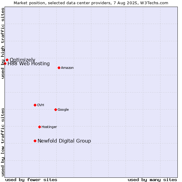 Market position of Newfold Digital Group vs. Optimizely vs. H88 Web Hosting