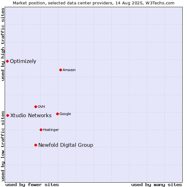 Market position of Newfold Digital Group vs. Xtudio Networks vs. Optimizely