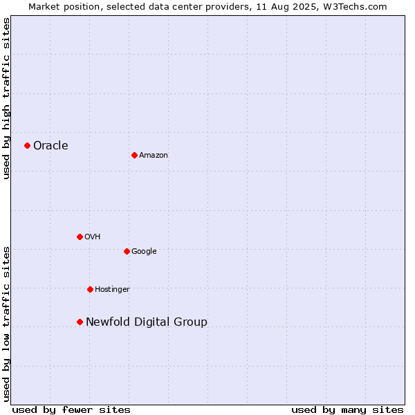 Market position of Newfold Digital Group vs. Oracle