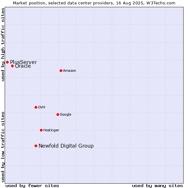 Market position of Newfold Digital Group vs. Oracle vs. PlusServer