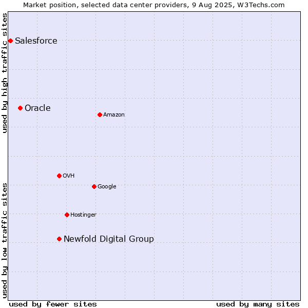 Market position of Newfold Digital Group vs. Oracle vs. Salesforce