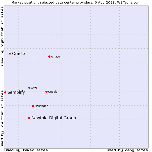 Market position of Newfold Digital Group vs. Oracle vs. Semplify