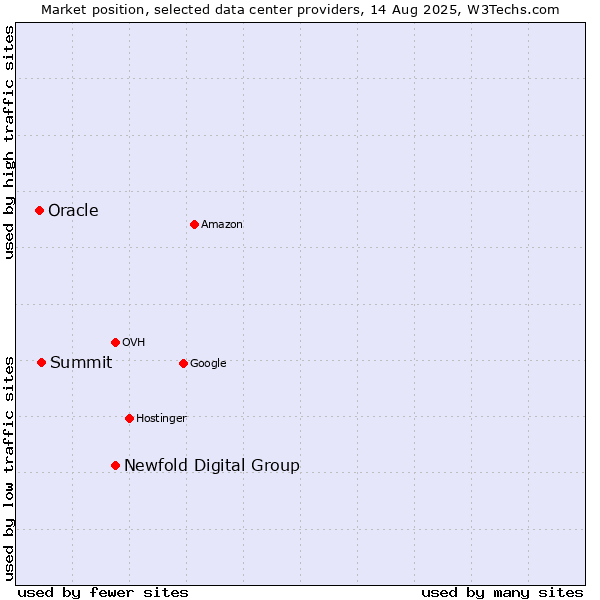 Market position of Newfold Digital Group vs. Summit vs. Oracle