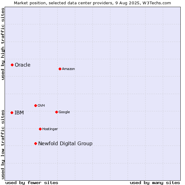 Market position of Newfold Digital Group vs. Oracle vs. IBM
