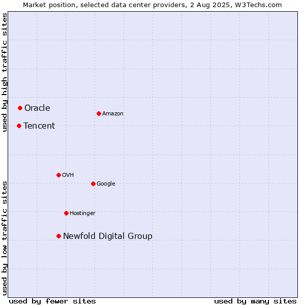 Market position of Newfold Digital Group vs. Oracle vs. Tencent