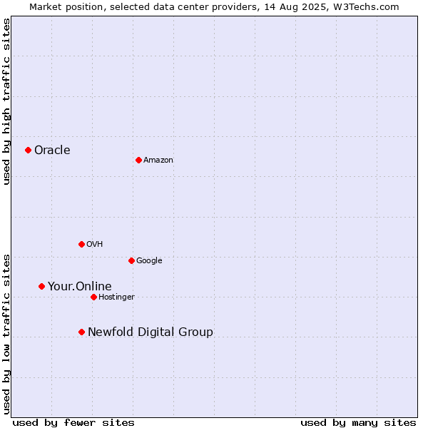 Market position of Newfold Digital Group vs. Your.Online vs. Oracle