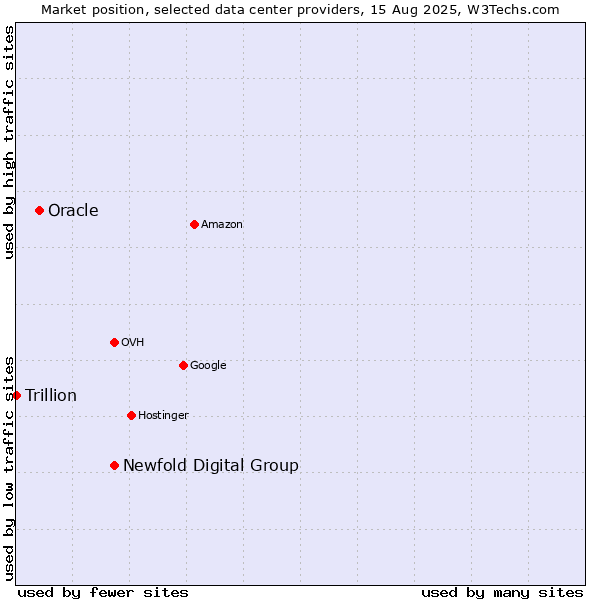 Market position of Newfold Digital Group vs. Oracle vs. Trillion