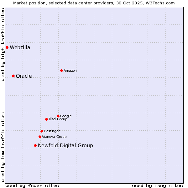 Market position of Newfold Digital Group vs. Oracle vs. Webzilla