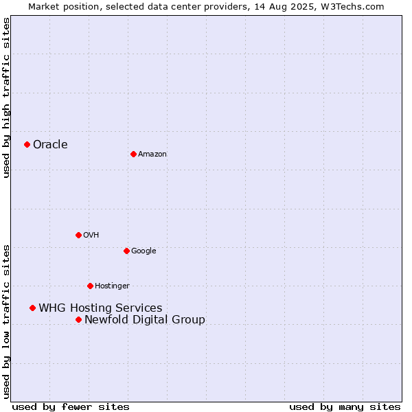 Market position of Newfold Digital Group vs. WHG Hosting Services vs. Oracle