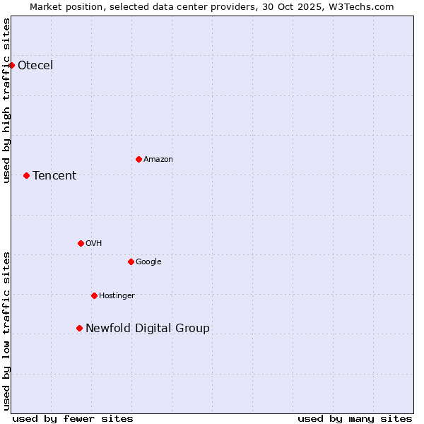 Market position of Newfold Digital Group vs. Tencent vs. Otecel