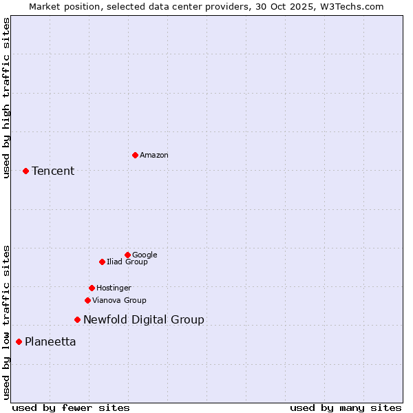 Market position of Newfold Digital Group vs. Tencent vs. Planeetta