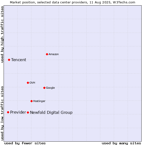 Market position of Newfold Digital Group vs. Tencent vs. Previder