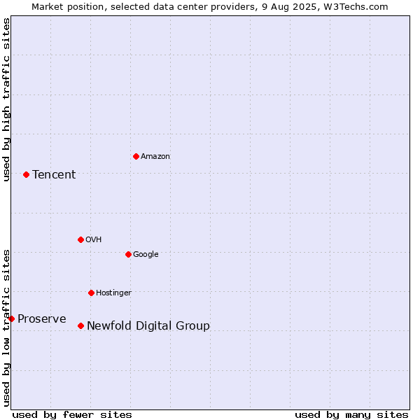 Market position of Newfold Digital Group vs. Tencent vs. Proserve
