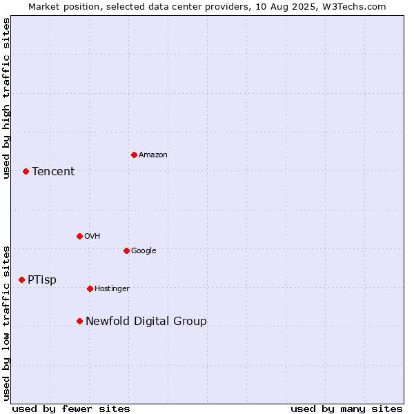 Market position of Newfold Digital Group vs. Tencent vs. PTisp
