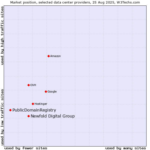 Market position of Newfold Digital Group vs. PublicDomainRegistry