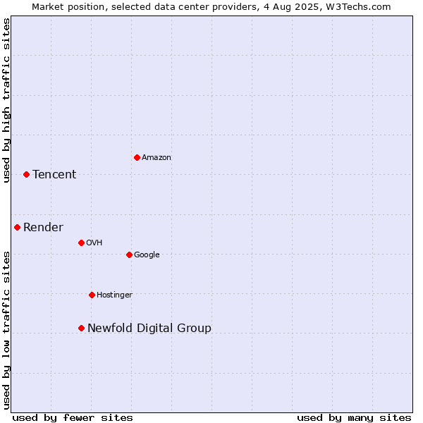 Market position of Newfold Digital Group vs. Tencent vs. Render