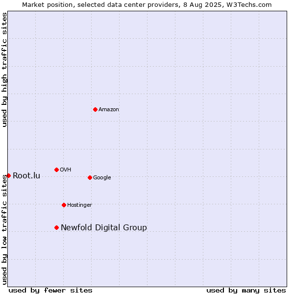 Market position of Newfold Digital Group vs. Root.lu