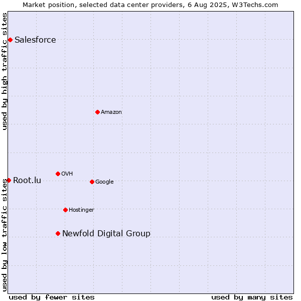 Market position of Newfold Digital Group vs. Salesforce vs. Root.lu
