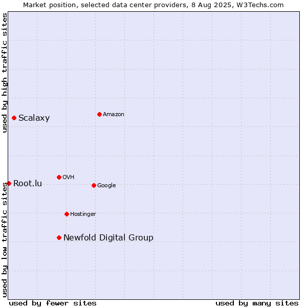 Market position of Newfold Digital Group vs. Scalaxy vs. Root.lu