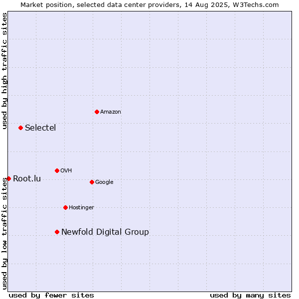 Market position of Newfold Digital Group vs. Selectel vs. Root.lu