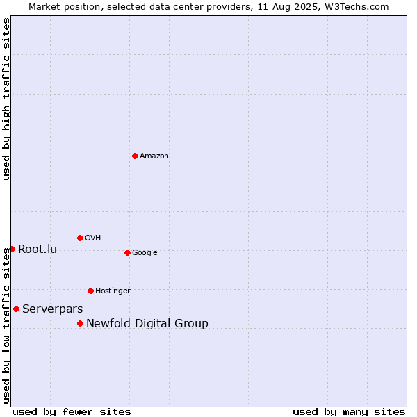 Market position of Newfold Digital Group vs. Serverpars vs. Root.lu
