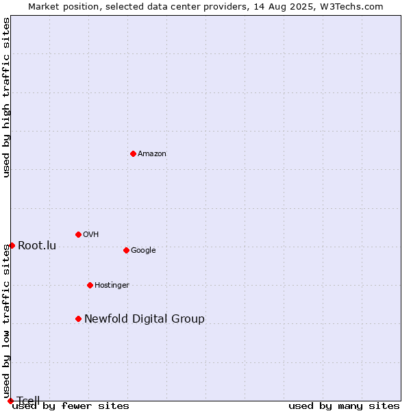 Market position of Newfold Digital Group vs. Root.lu vs. Tcell