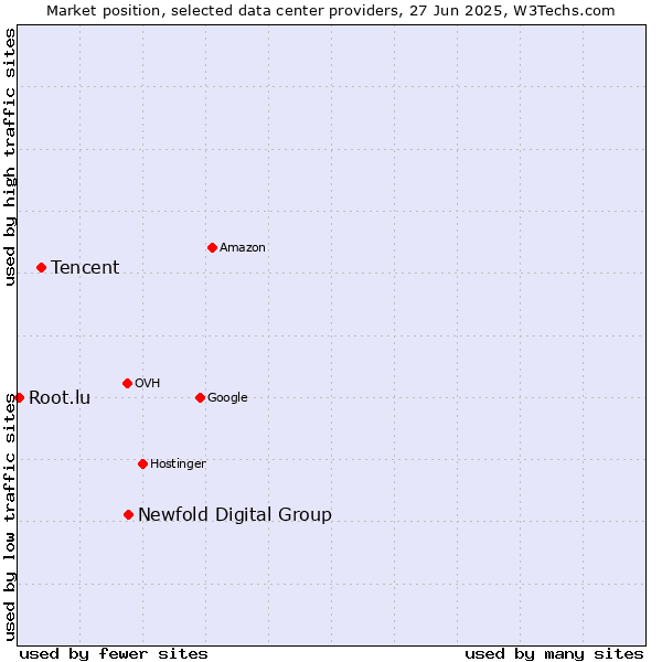 Market position of Newfold Digital Group vs. Tencent vs. Root.lu