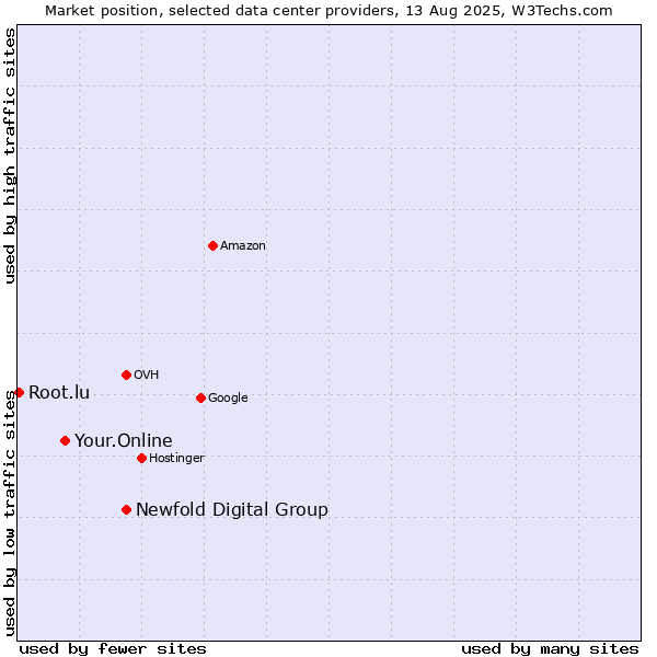 Market position of Newfold Digital Group vs. Your.Online vs. Root.lu